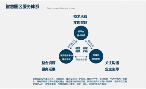 国网分享2019中国智慧物业管理调研报告