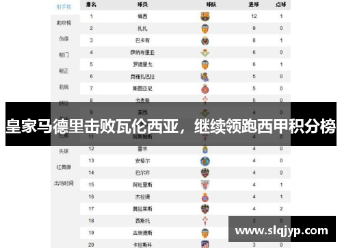 皇家马德里击败瓦伦西亚，继续领跑西甲积分榜